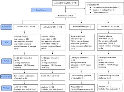 Additional Exergames to Regular Tennis Training Improves Cognitive-Motor Functions of Children but May Temporarily Affect Tennis Technique: A Single-Blind Randomized Controlled Trial